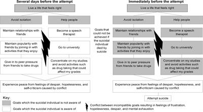 The Psychological Pathway to Suicide Attempts: A Strategy of Control Without Awareness